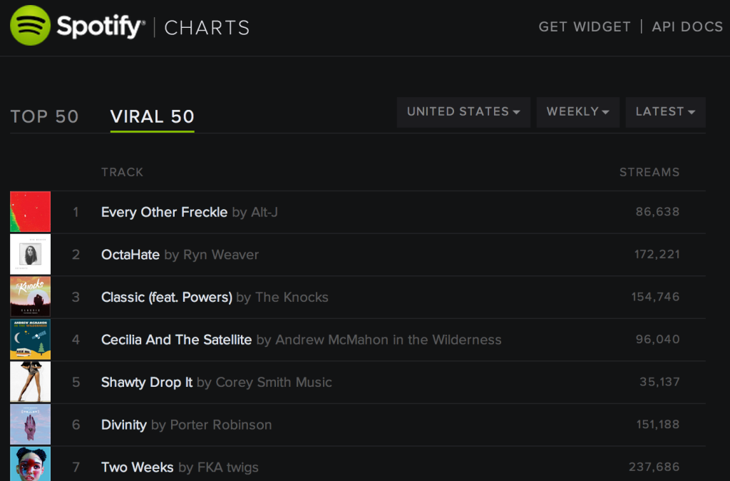 "Cecilia and the Satellite" #4 on Spotify Viral Chart
